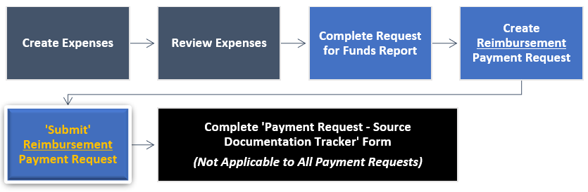 Reimbursement Payment Request - CDBG, HOME, HTF: Complete Request for ...